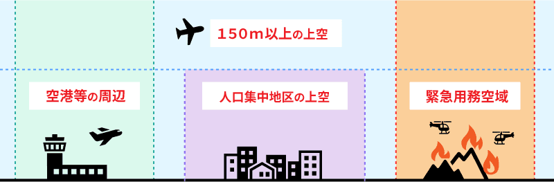 空港等の周辺・人口集中地区の上空・150m以上の上空・・緊急用務空域