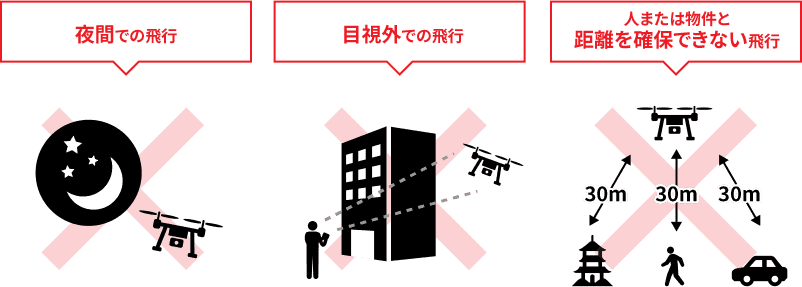 夜間での飛行・人または物件と距離を確保できない飛行・目視外での飛行